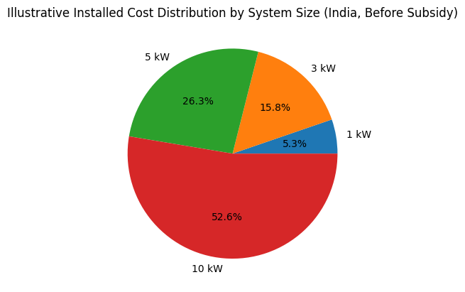 Illustrative Installed Cost Distribution by System Size (India