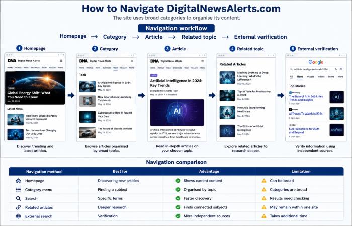 how to navigate digitalnewsalerts.com